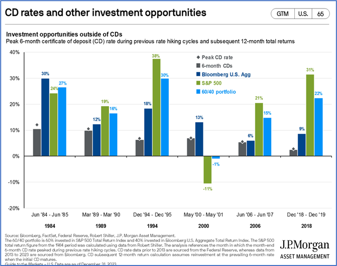 CDs and Investment Opportunities outside of CDs. Financial advisors and wealth management professionals at Virtus Wealth can help you develop a long-term and short-term investment strategy for a brighter financial future.