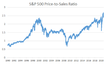 S&P 500 Price-to-Sales Ratio chart