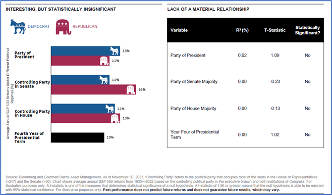 Infographic showing how the political party of the President, Senate Majority, House Majority, and year four of a presidential term have no statistically significant relationship.