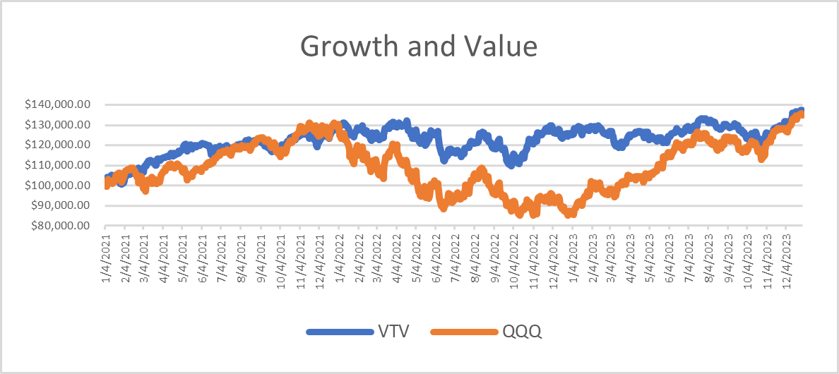 Virtus Wealth Management guides investors through understanding growth and value over time in relation to their investments and wealth management planning strategies.