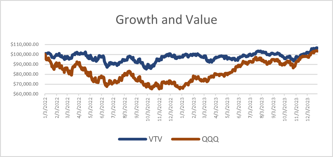Virtus Wealth Management guides investors through understanding growth and value over time in relation to their investments.