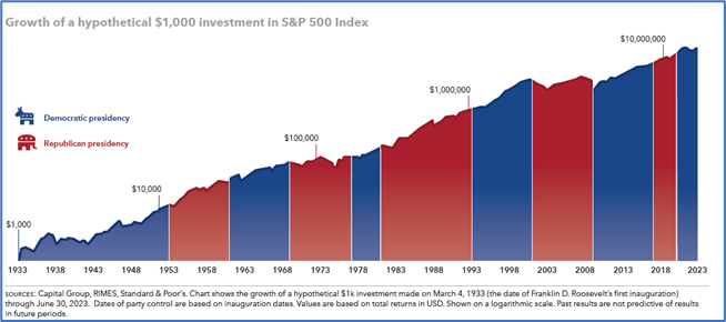 Infographic showing the growth of a hypothetical $1,000 investment in S&P 500 Index from 1933 to 2023 throughout the various presidencies.
