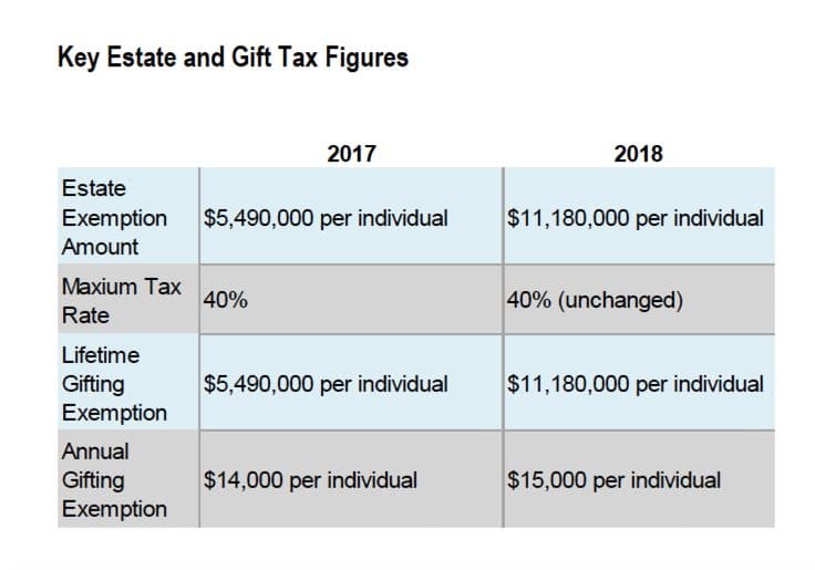 Key Estate and Gift Tax Figures