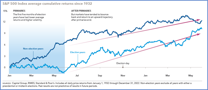 S&P 500 Index average cumulative returns since 1932, before and after primaries.