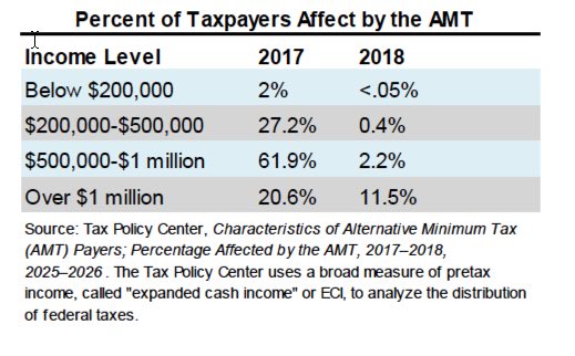 Percent of Taxpayers Affect by the AMT