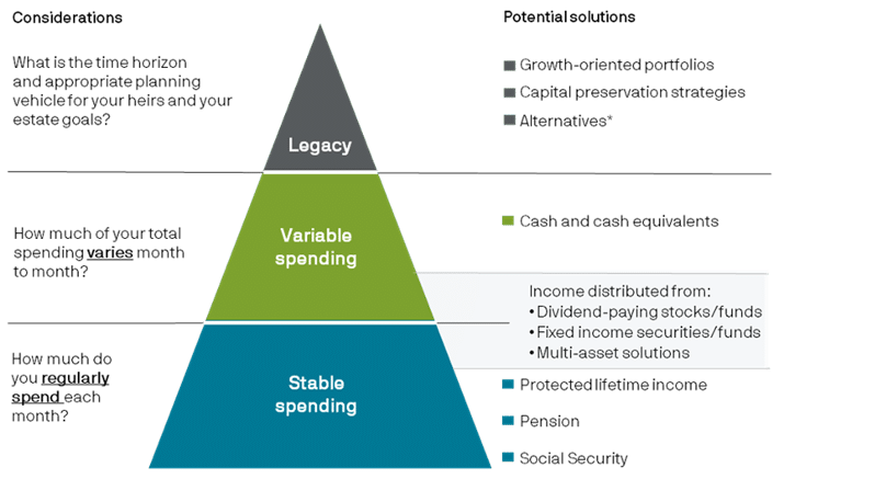 Retirement Income – Why the bucket strategy is important.