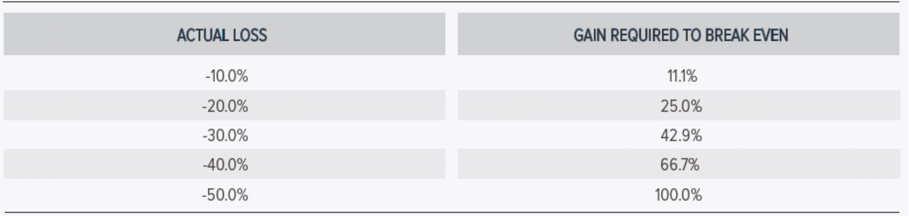 Actual Loss / Gain Required To Break Even