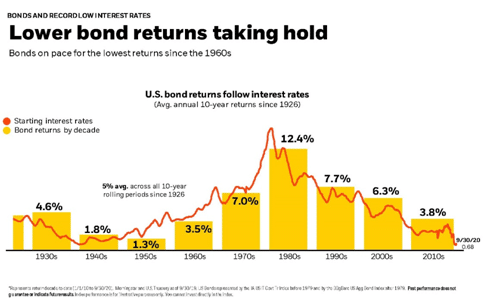 bonds record