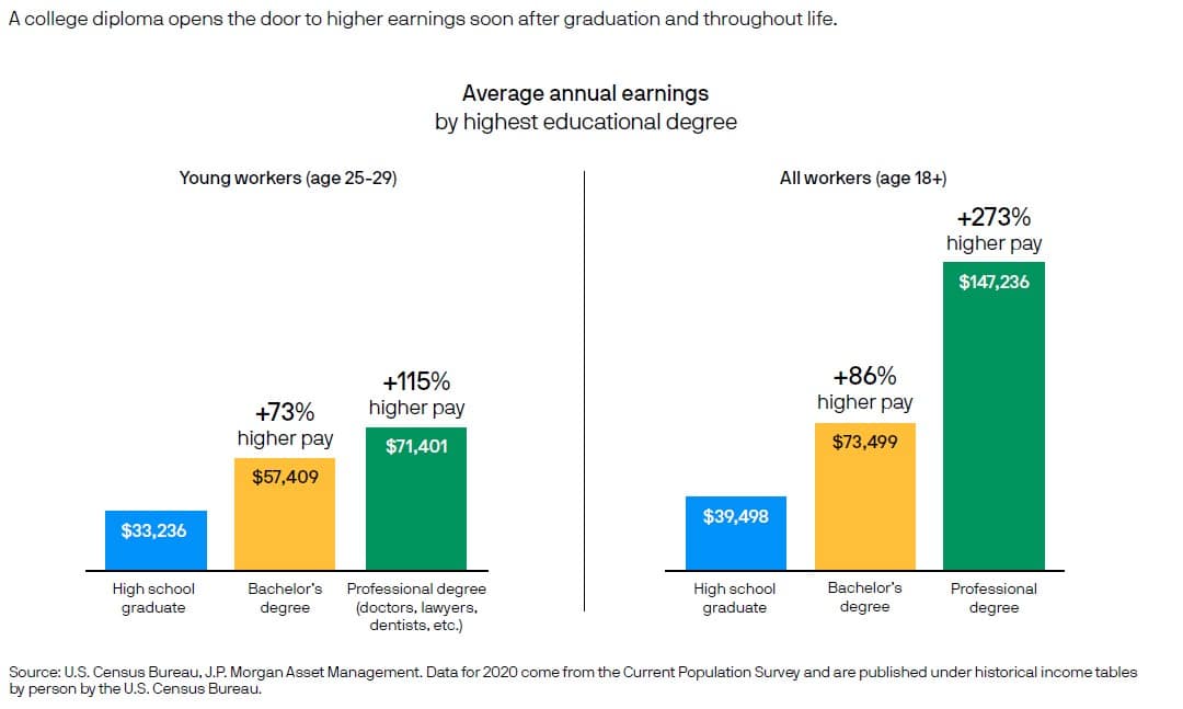 Bar chart comparing average annual earnings by education level for young workers and all workers.