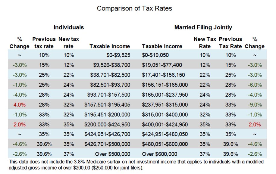 Comparison of Tax Rates