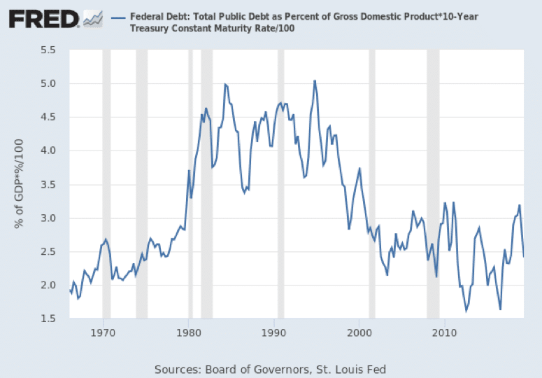 Federal Debt Concerns: Fact or Fiction - FRED Chart