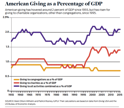 Giving Percentage