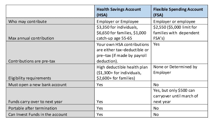 Health Savings vs. Flexible Spending Account: What's the Difference?