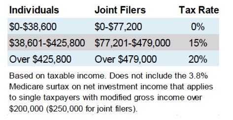 Individual vs Joint Filers