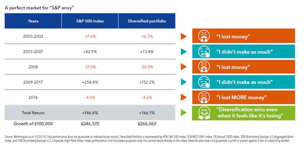 Comparative chart showing S&P 500 returns versus a diversified portfolio with investor sentiment notes.