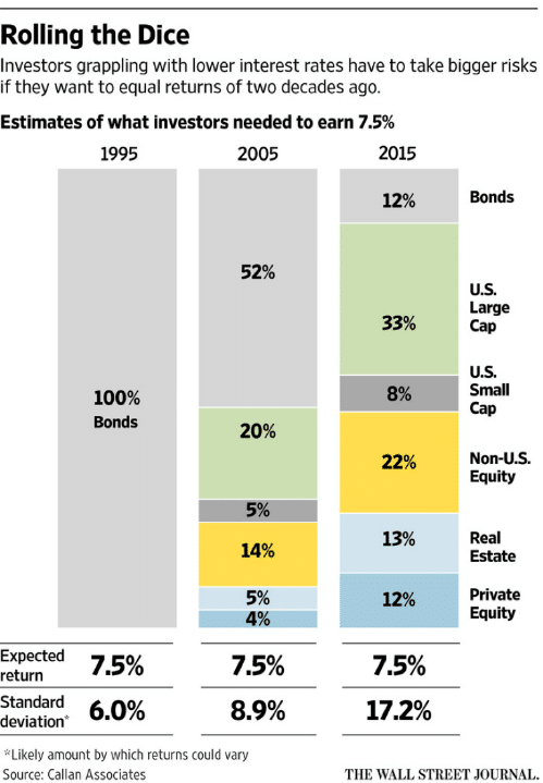 Infographic comparing portfolio risk levels needed to achieve a 7.5% return in 1995, 2005, and 2015.