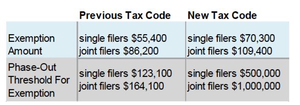 Prev vs New Tax Codes