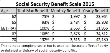 Social Security Benefit Scale 2015