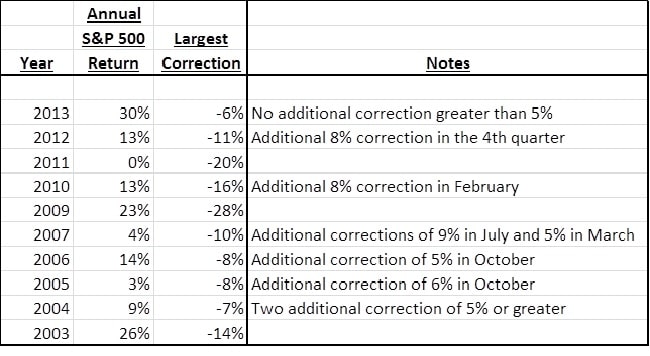 Table showing annual S&P 500 returns and largest market corrections from 2003 to 2013.