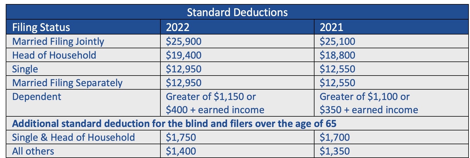 Standard Deductions