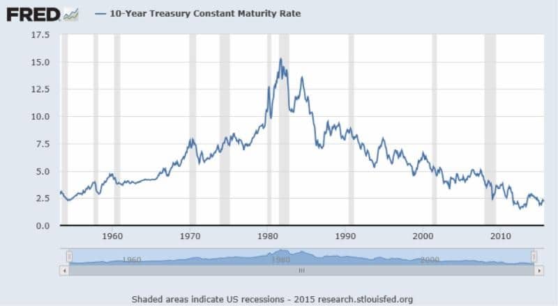 Historical chart of the 10-year U.S. Treasury constant maturity rate showing interest rate trends and recession periods over several decades.