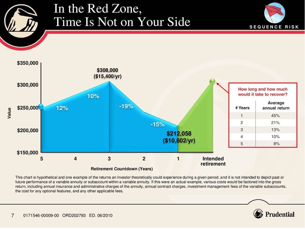 The Red Zone Graph on Retirement Planning