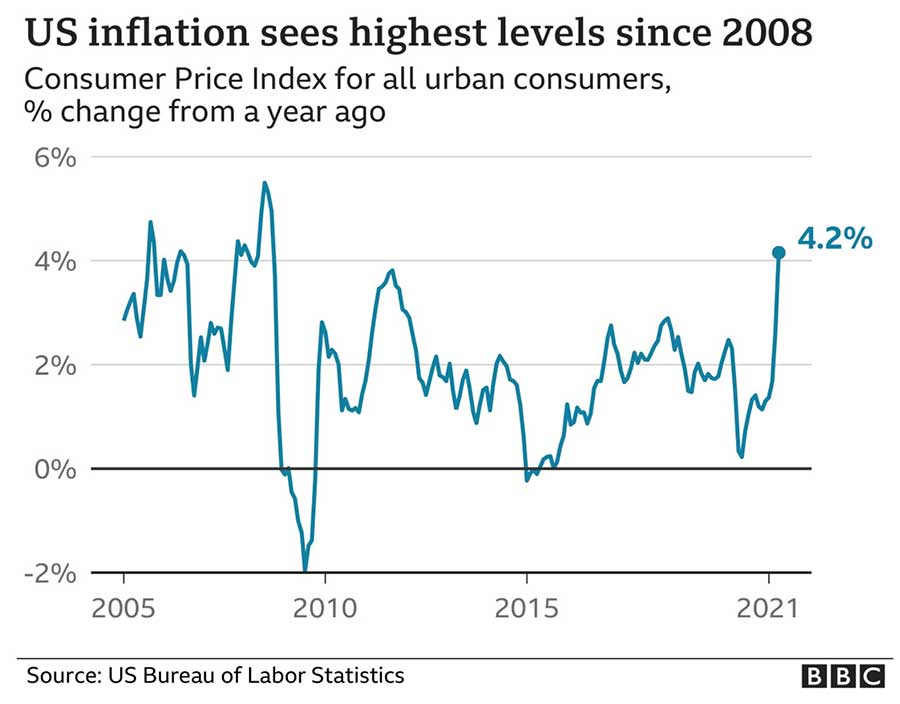 Line graph showing U.S. inflation trends from 2005 to 2021 with peaks in 2008 and 2021.