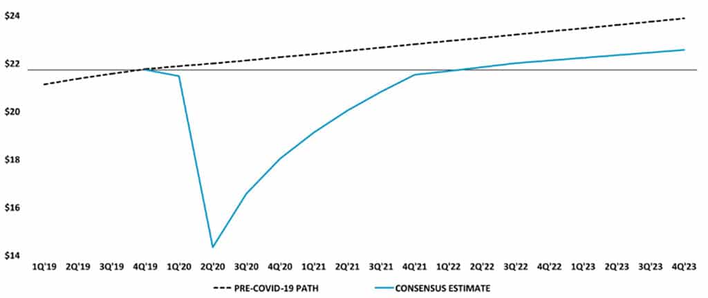 Consensus Estimates for US Real GDP Growth, US$ in trillions