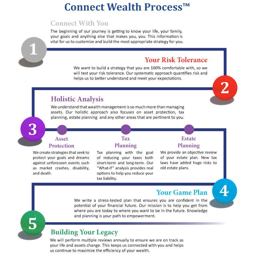 Connect Wealth Process(TM): Connect with you, your risk tolerance, holistic analysis, asset protection, tax planning, estate planning, your game plan, building your legacy